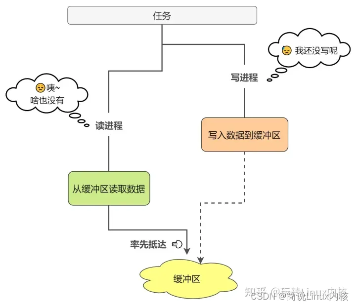 Linux内核六大进程通信机制原理