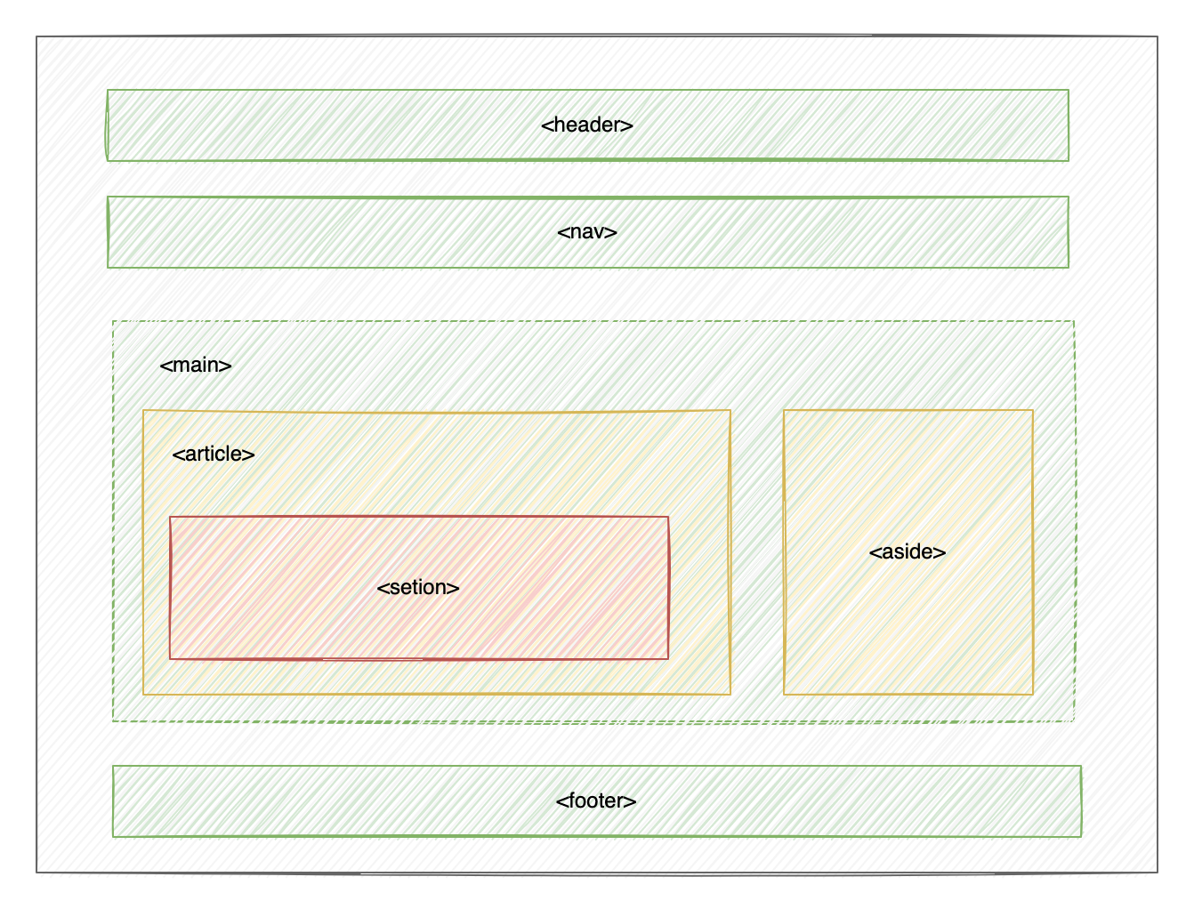 Semantic HTML