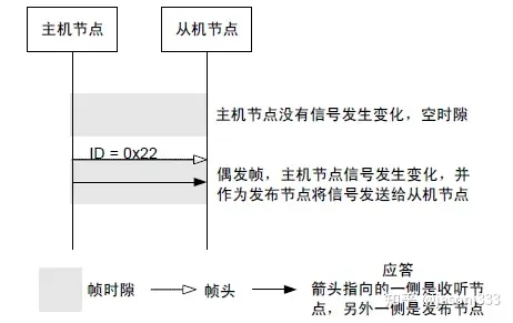 LIN总线与CAN总线的传输方式有什么不同?