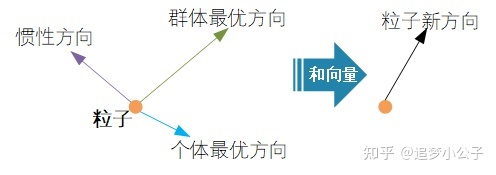 粒子群算法PSO
