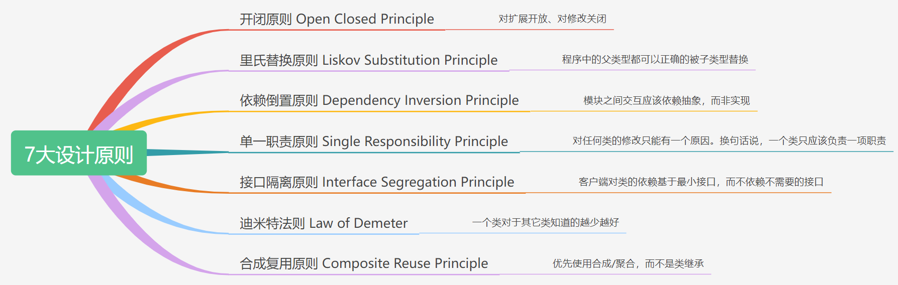 深度总结：软件设计七大原则「终于解决」