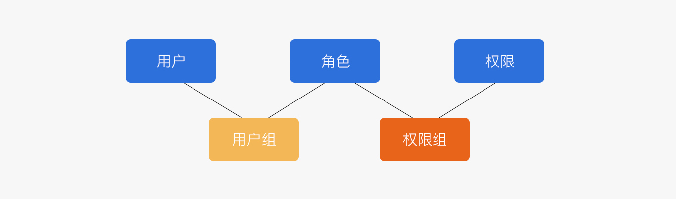 从6个方面，帮你学会B端产品的权限设计：RBAC权限模型