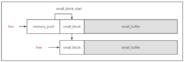 c++代码实现一个高性能内存池（超详细版本）