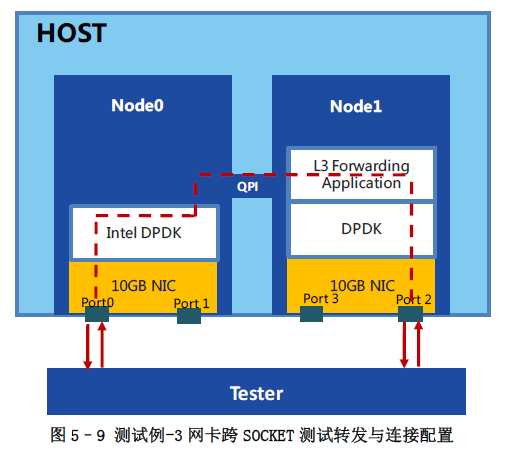 DPDK相关介绍