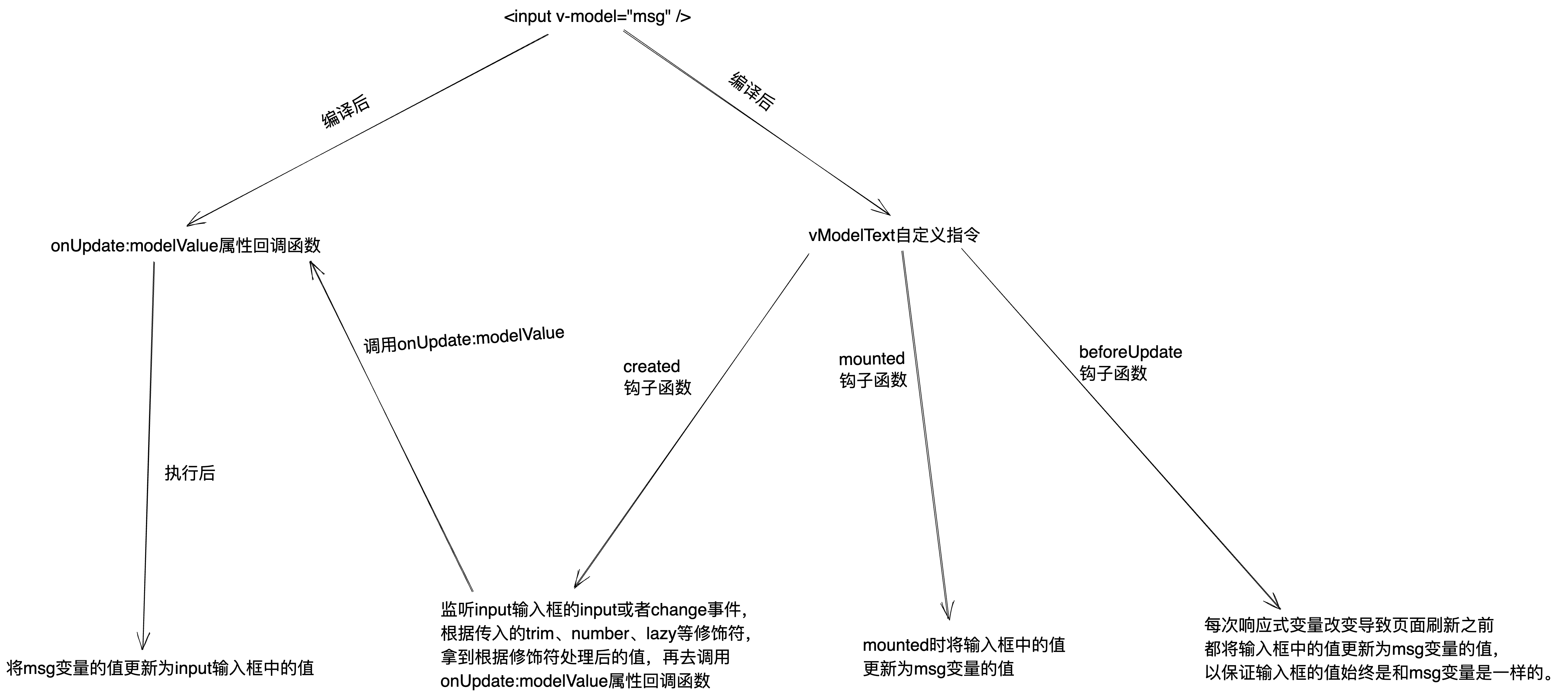 面试官：在原生input上面使用v-model和组件上面使用有什么区别？