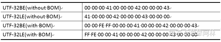 【转】刨根究底字符编码之十五——UTF-32编码方式