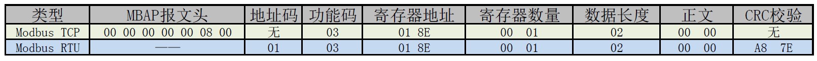 ModBus RTU与ModBus TCP通信协议详解