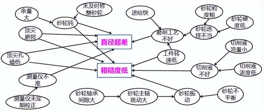 QCC原因分析阶段之常用工具 - QCC小组活动推行知识系列介绍（四）_因果图和关联图-CSDN博客