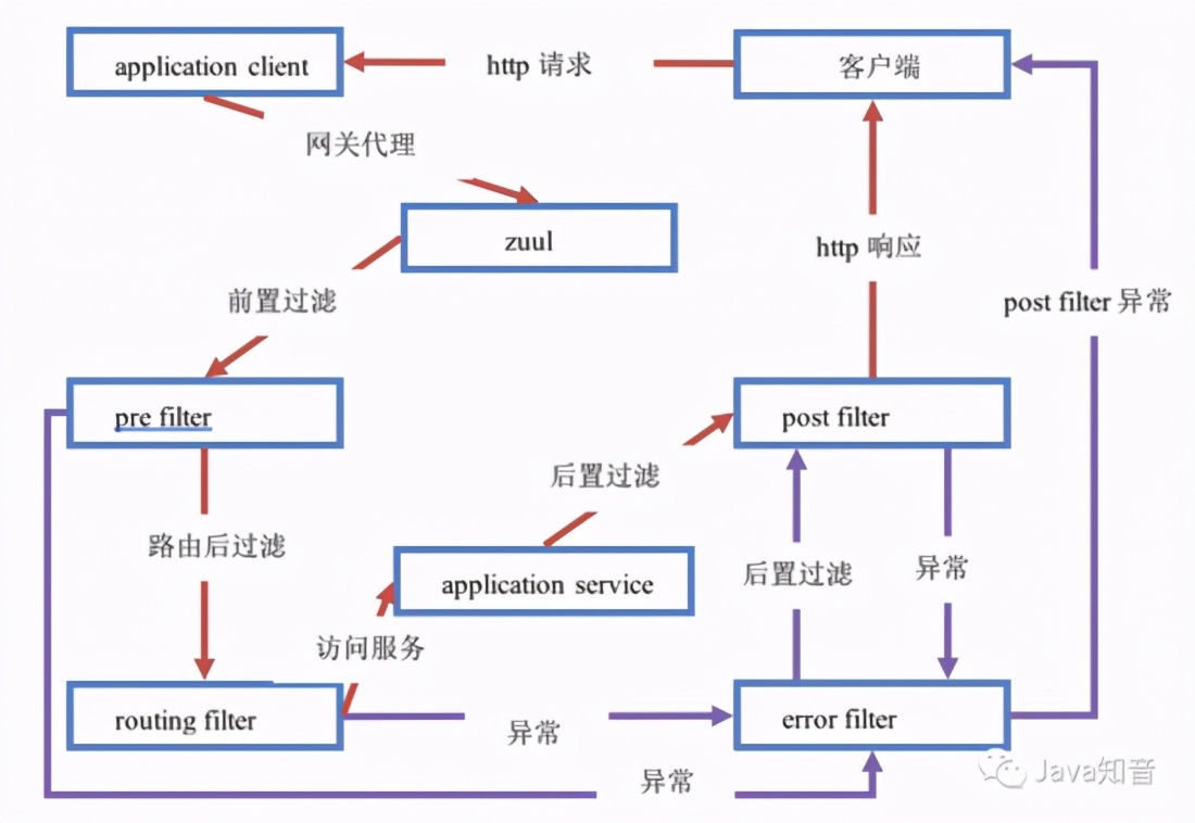 SpringCloud中Zuul网关原理及其配置，看它就够了