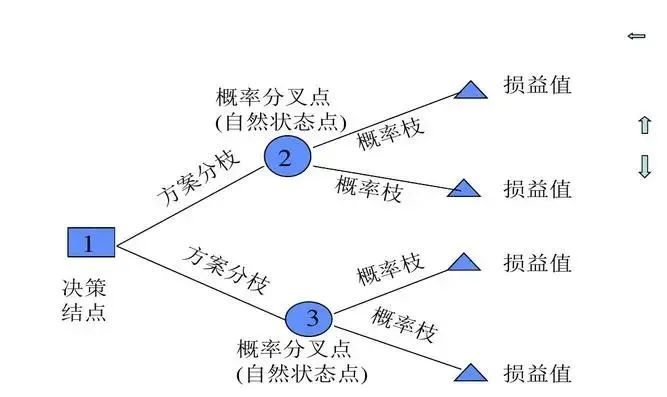 决策树分析及其在项目管理中的应用