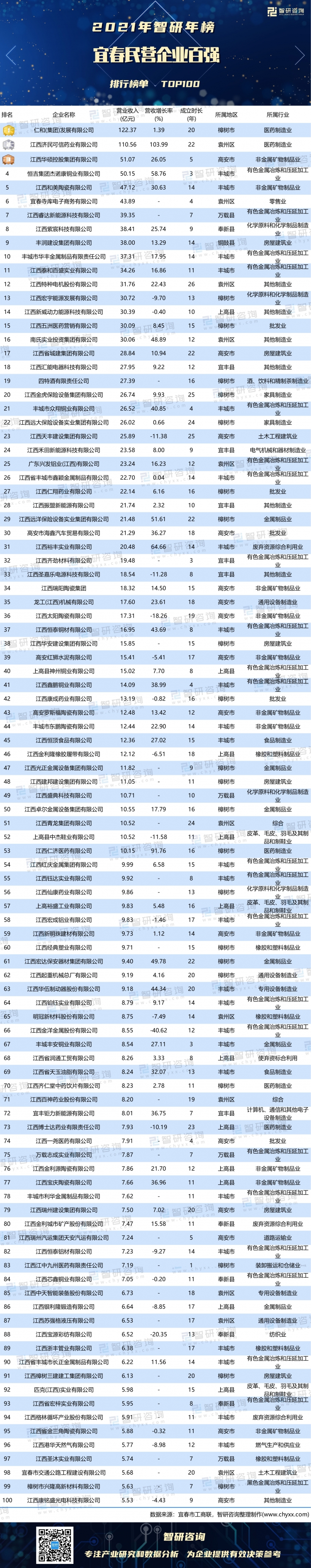 2021年宜春民营企业百强排行榜：樟树市企业营收比重最大（附年榜TOP100详单）