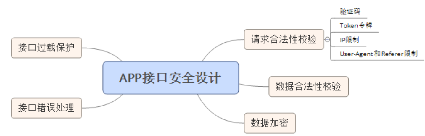 接口安全测试(一)_数据