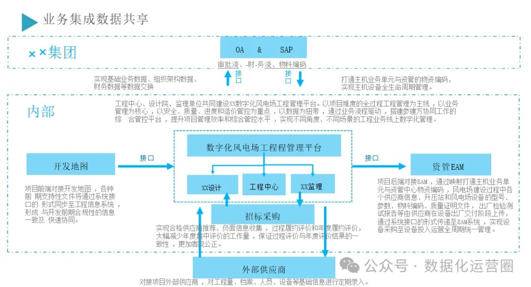 可编辑PPT | 能源企业数字化框架、数字化运营及数字化平台建设方案