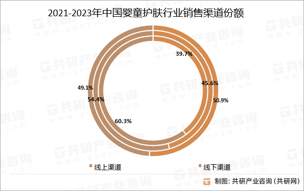 2021-2023年中国婴童护肤行业销售渠道份额