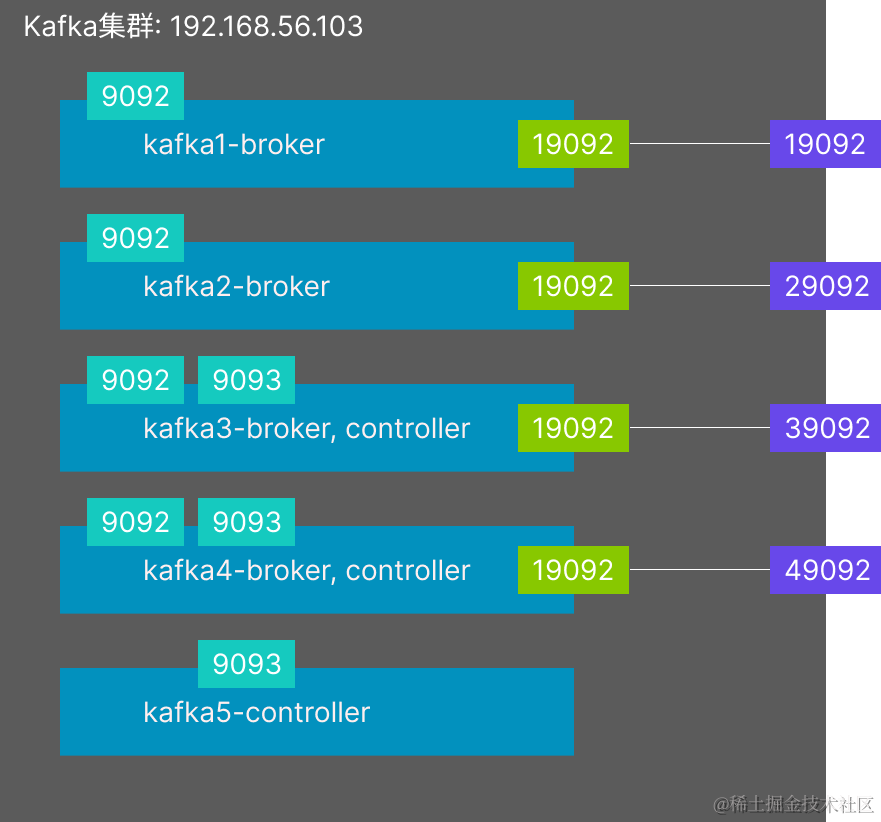 2024年了，<span style='color:red;'>如何</span>更好<span style='color:red;'>的</span>搭建<span style='color:red;'>Kafka</span><span style='color:red;'>集</span><span style='color:red;'>群</span>？