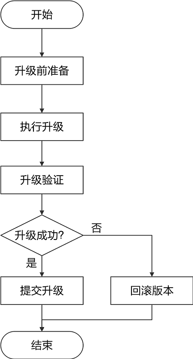 升级流程图