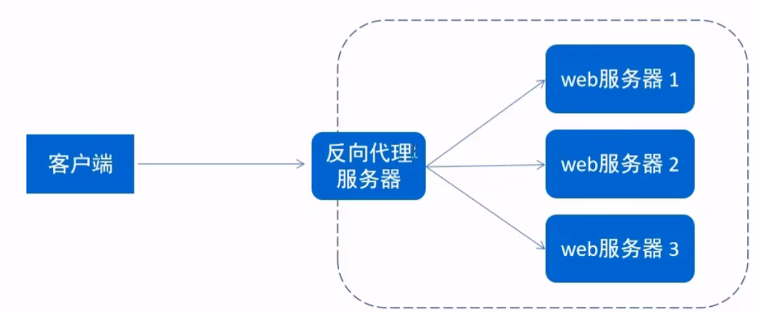 Nginx基础