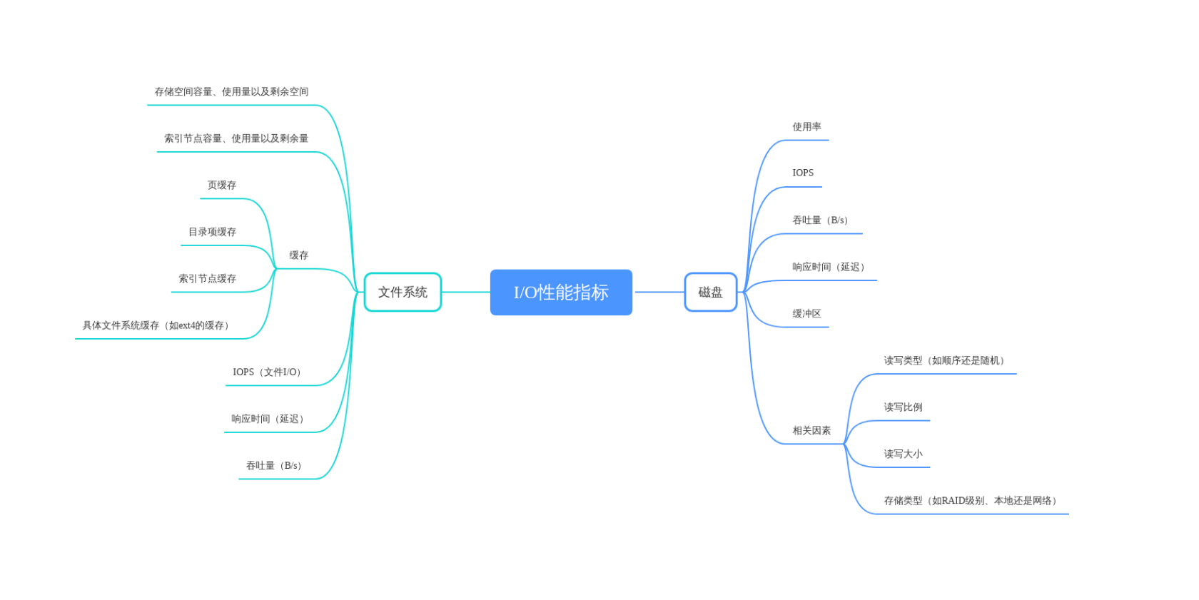 Linux 性能优化