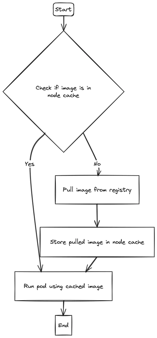 容器镜像加速<span style='color:red;'>指南</span>：<span style='color:red;'>探索</span> Kubernetes 缓存<span style='color:red;'>最佳</span><span style='color:red;'>实践</span>