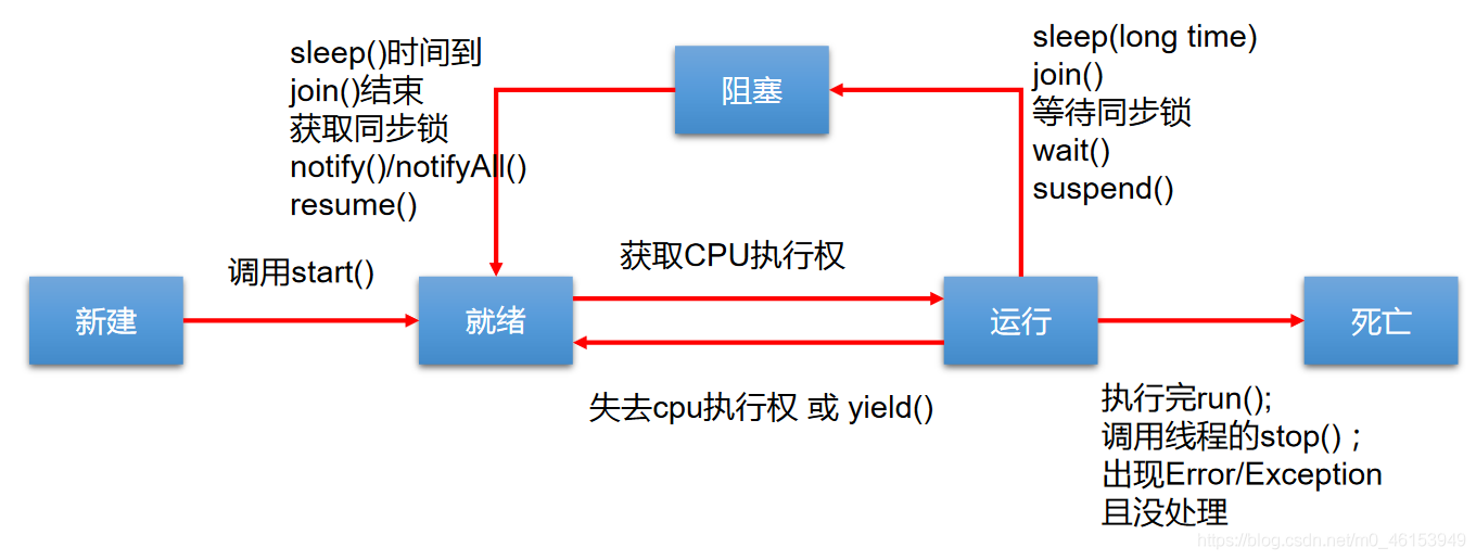 尚硅谷java入门b站零基础 异常处理 +多线程+部分项目三 2022.3.26