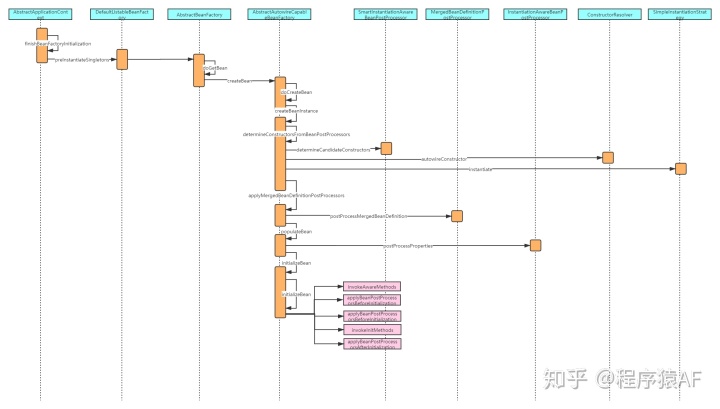 异常将上下文初始化事件发送到类的侦听器实例_Spring的Bean实例化原理，这一次彻底搞懂了！...