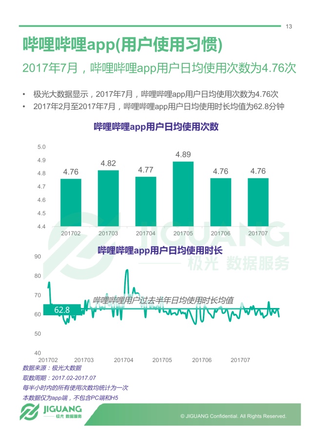 b站用户粘性显著高于其他视频网站,超79%高留存率成业界翘楚