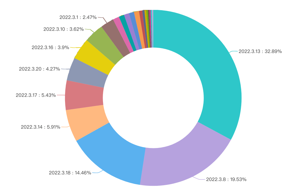  Unity版本使用情况统计（更新至2024年4月）