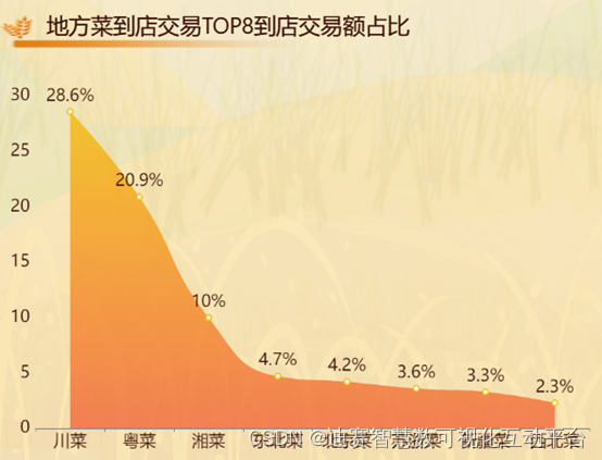 中国餐饮行业报告，中国传统餐厅成本结构分析，净利润占比20%