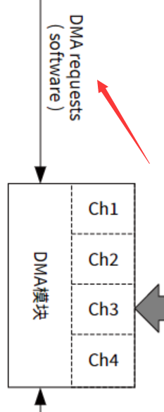 软件DMA传输