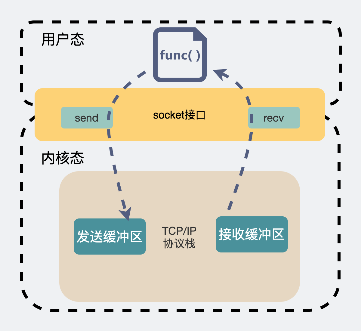 一个socket有两个缓冲区