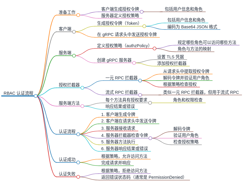 详细解析下gRPC examples-RBAC authenication-权限组管理-基于自定义Token