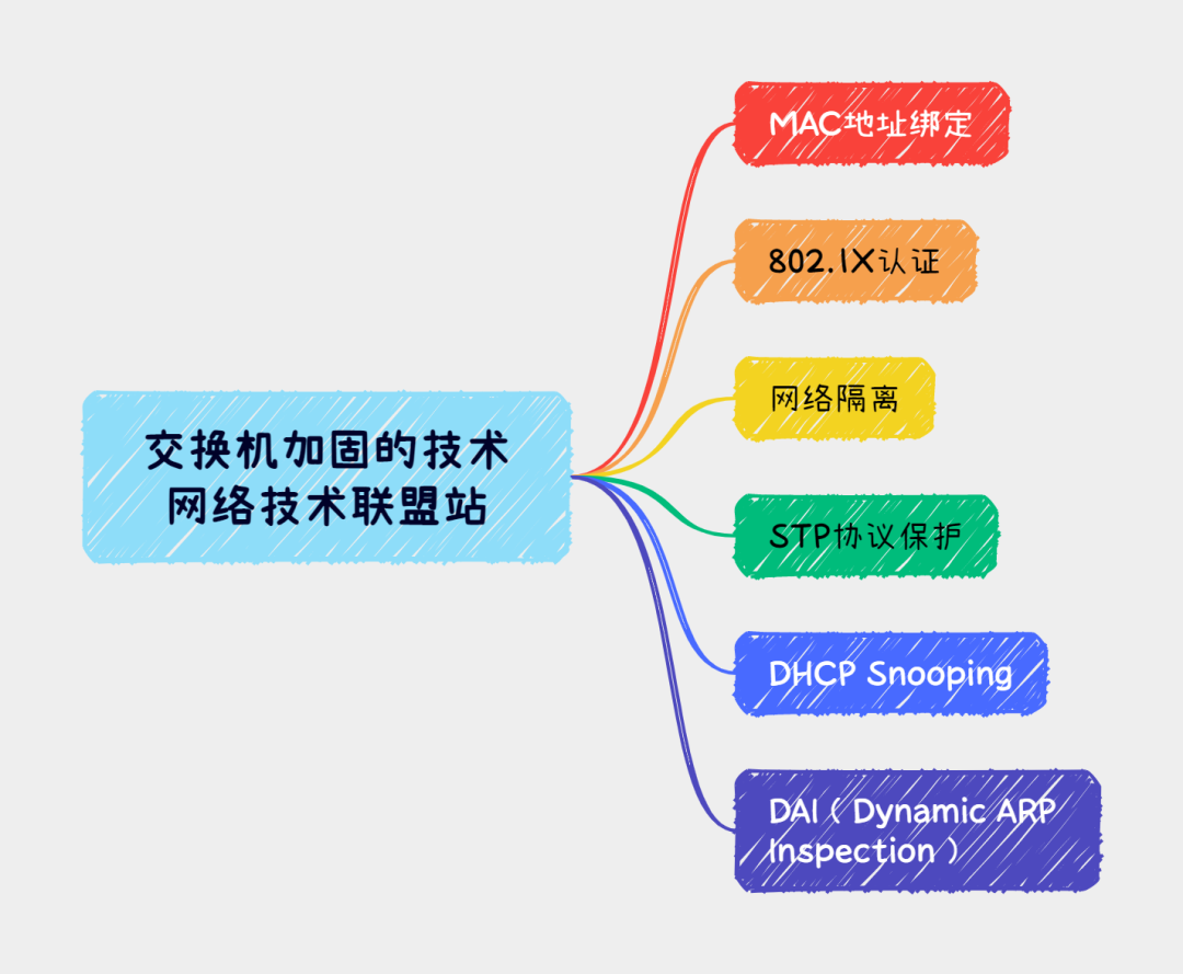 网络堡垒：交换机加固，守护你的数据安全