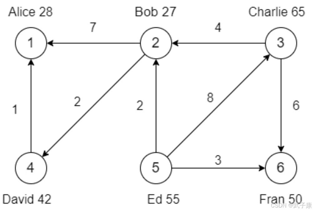 大数据-106 Spark Graph X 计算学习 案例：1图的基本计算、2连通图算法、3寻找相同的用户_spark