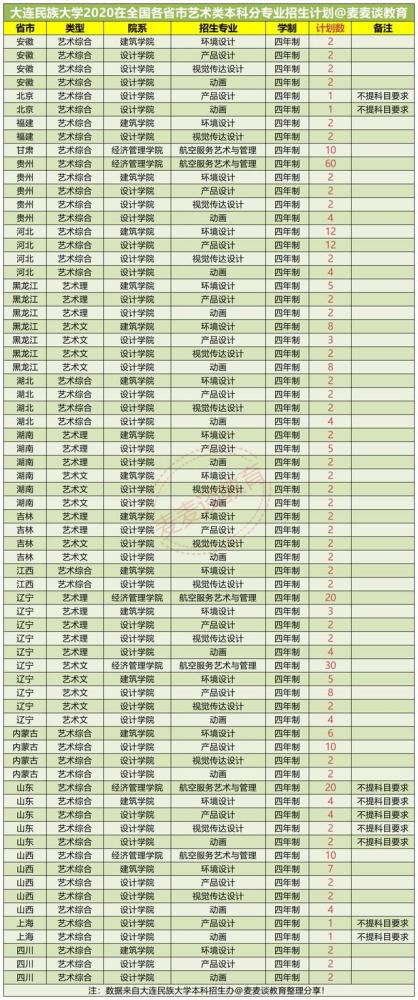 大连民族大学计算机科学与技术分数线,大连民族大学2020年在31省市内