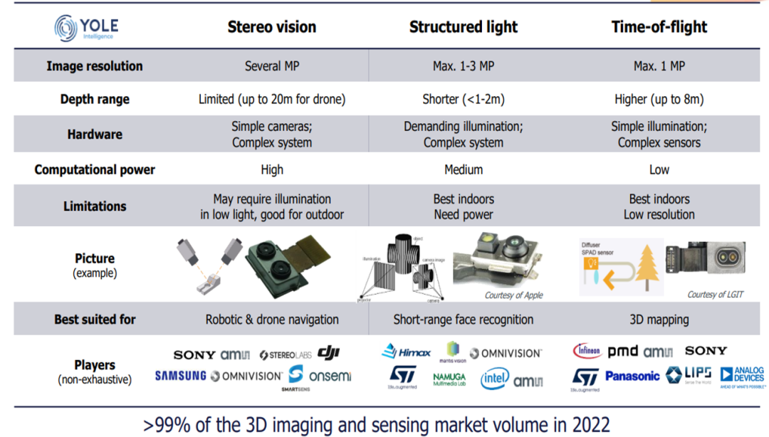 分析 丨ToF传感器<span style='color:red;'>的</span>XR应用<span style='color:red;'>和</span>主要<span style='color:red;'>厂商</span>