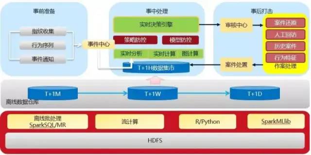 浅谈大数据时代下的电商风控||电商数据API接口