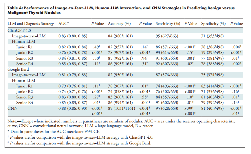 利用大型语言模型协作提升甲状腺结节超声诊断的一致性和准确性| 文献速递-基于深度学习的癌症风险预测与疾病预后应用