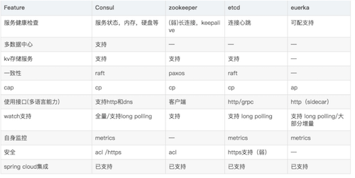 Consul vs Zookeeper vs Etcd vs Eureka