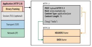 HTTP/2协议示意