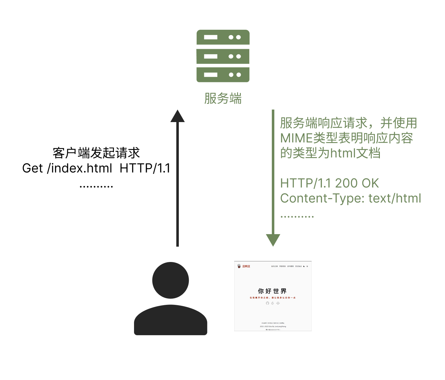 【HTTP完全注解】不为人知的MIME类型