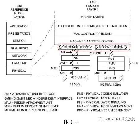 MIIMDIO接口详解_mii management frame-CSDN博客