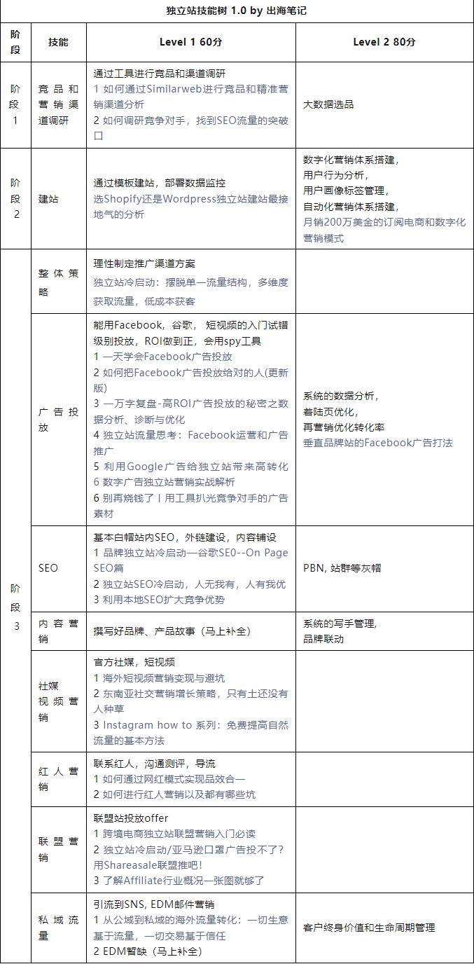 独立站技能树/工具箱1.0 总纲篇丨出海笔记