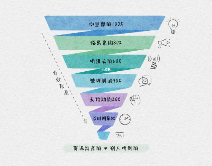 Communication Funnel Model