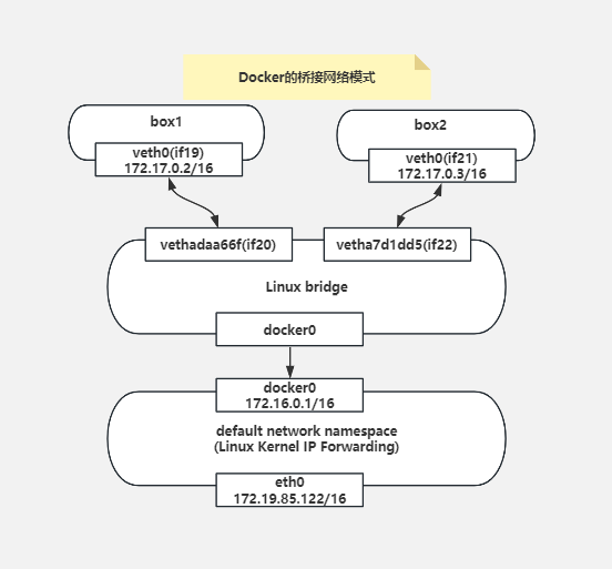 【Docker】从命名空间和路由角度探究Docker的bridge网络