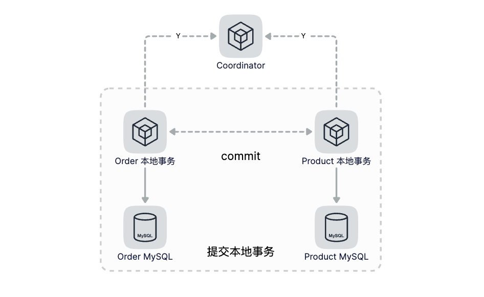 b2b5f95024d73cff086bcb65f4c949f0 - go-zero微服务实战系列（十、分布式事务如何实现）