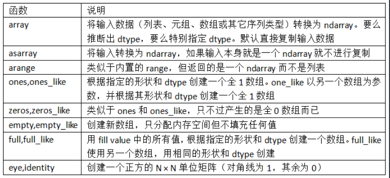 Python数据分析大杀器之Numpy详解