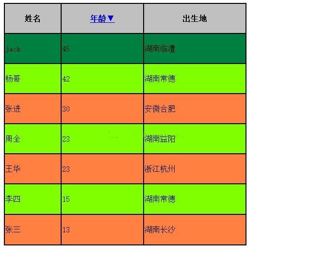 php表格单元格怎么实现排序,javascript实现对表格元素进行排序操作