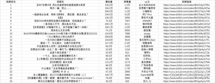 java使用xml存储数据_「爬虫四步走」手把手教你使用Python抓取并存储网页数据