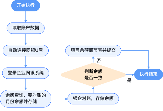 泽众财务RPA机器人常见五个应用场景,第2张