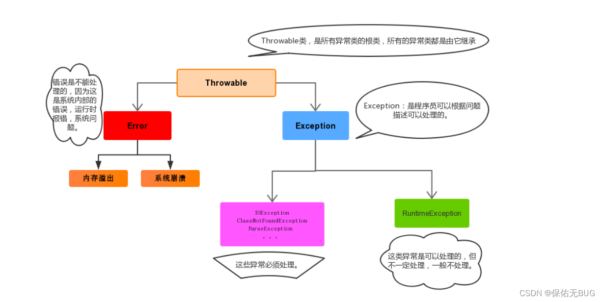 基础复习第十三天 异常_throw new filenotfoundexceptionCSDN博客
